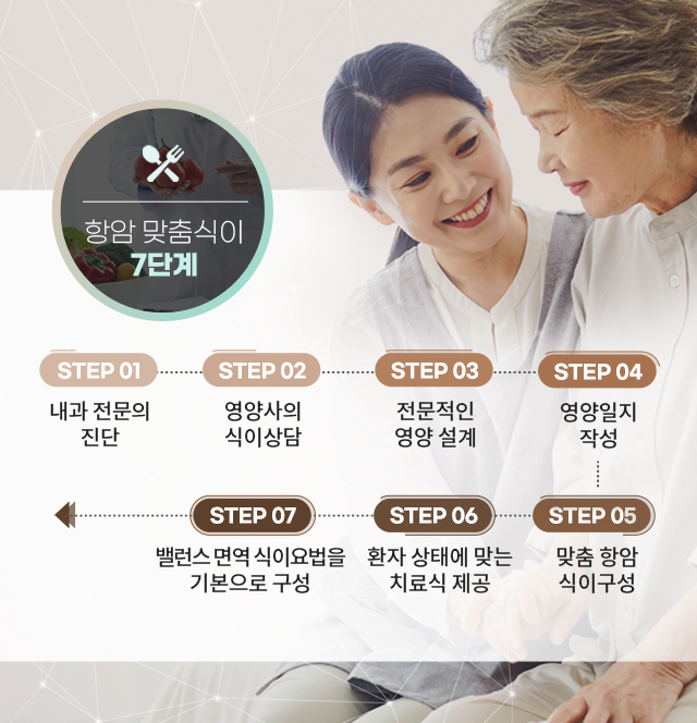 항암맞춤식이7단계